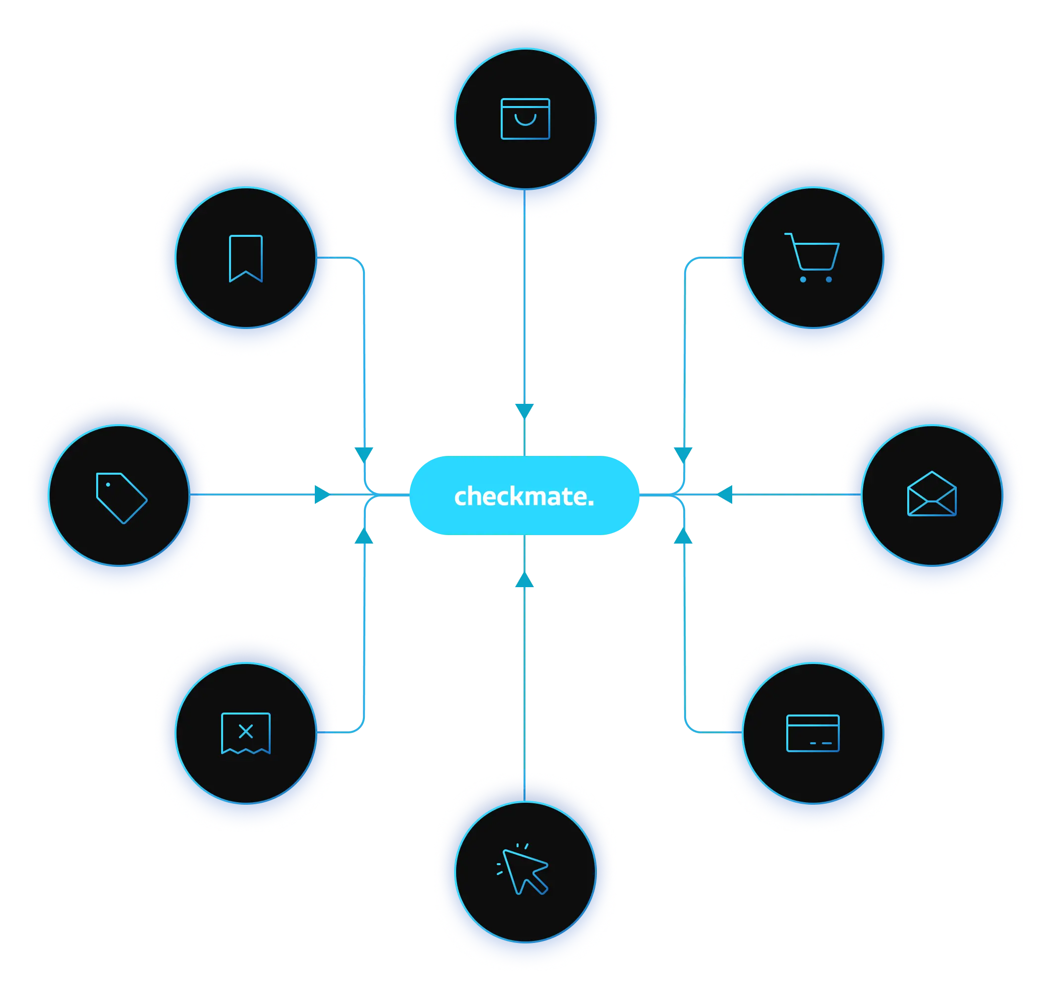 Checkmate AI powered engine captures intent signals from around the web.